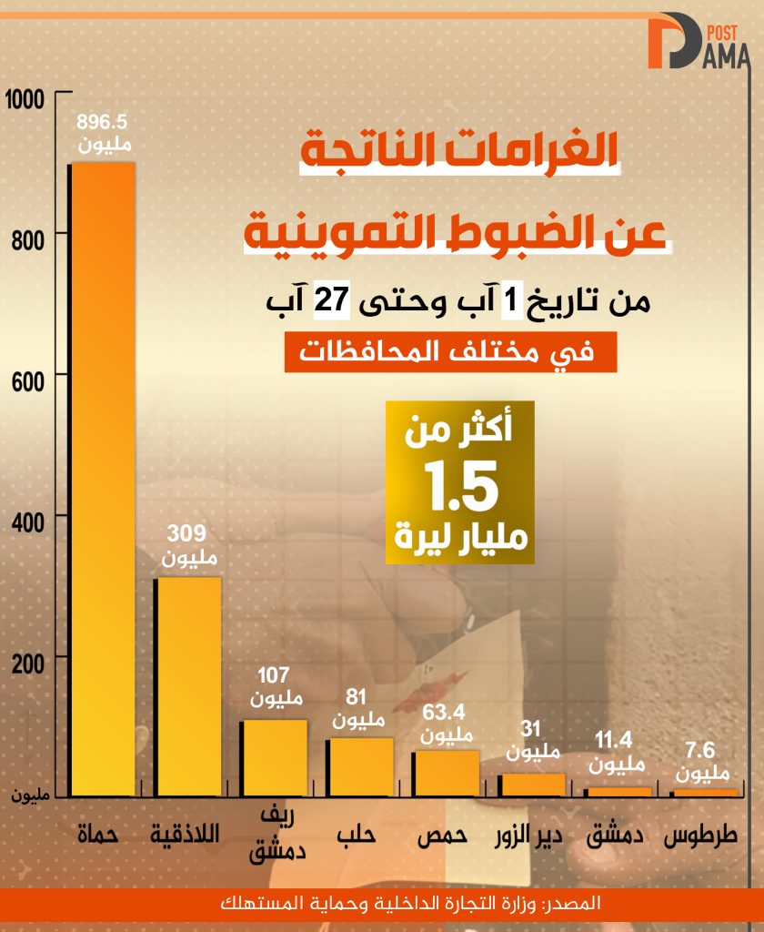 ضبوط تموينية