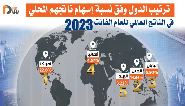 ترتيب الدول وفق نسبة إسهام ناتجهم المحلي