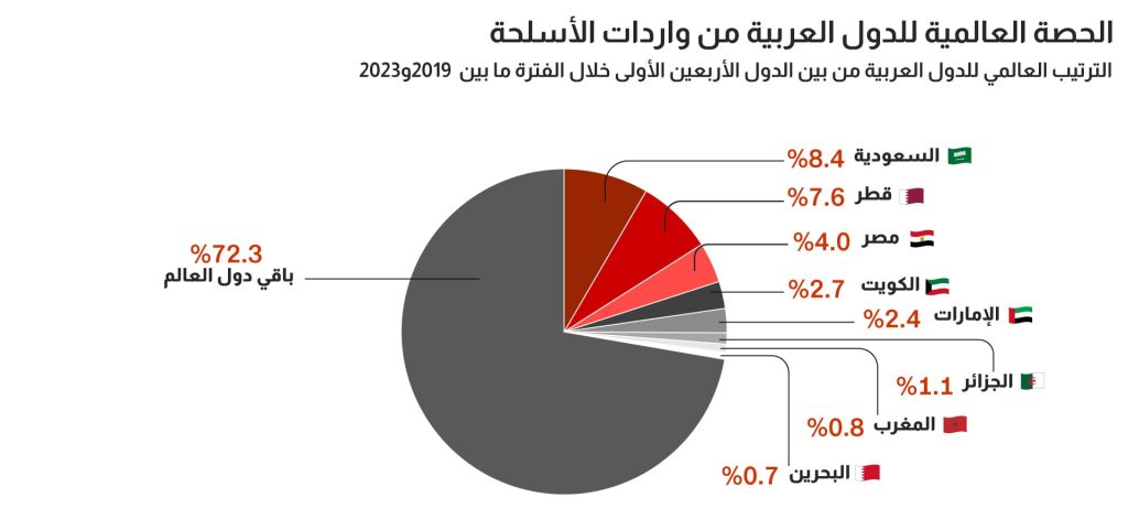 تقرير يكشف مبيعات الأسلحة العالمية