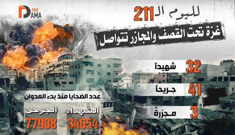 لليوم الـ 211 غزة تحت القصف والمجازر تتواصل