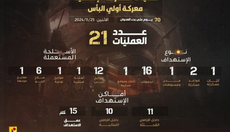 عمليات المقاومة الإسلامية اللبنانية في معركة أولي البأس ليوم الإثنين 25/11/2024