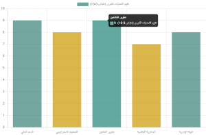 رسم بياني يوضح تقييم التحديات الرئيسية التي تواجه الرياضة السورية حاليًا.
