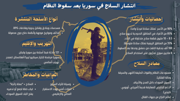 انتشار السلاح في سوريا بعد سقوط النظامأنواع الأسلحة المنتشرةمسدسات وبنادق وقتابل يدوية وقاذفات RPG. قذائف وصواريخ موجهة