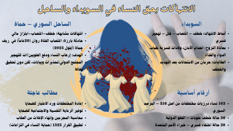 الانتهاكات بحق النساء في السويداء والساحل أنماط الانتهاك: خطف – اغتصاب – قتل – تهجير قسري. معاناة النزوح: انعدام الأمان