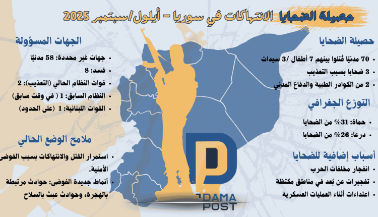 حصيلة الضحايا في الانتهاكات في سوريا – أيلول/سبتمبر 2025 ملامح الوضع الحالي استمرار القتل والانتهاكات بسبب الفوضى الأمني