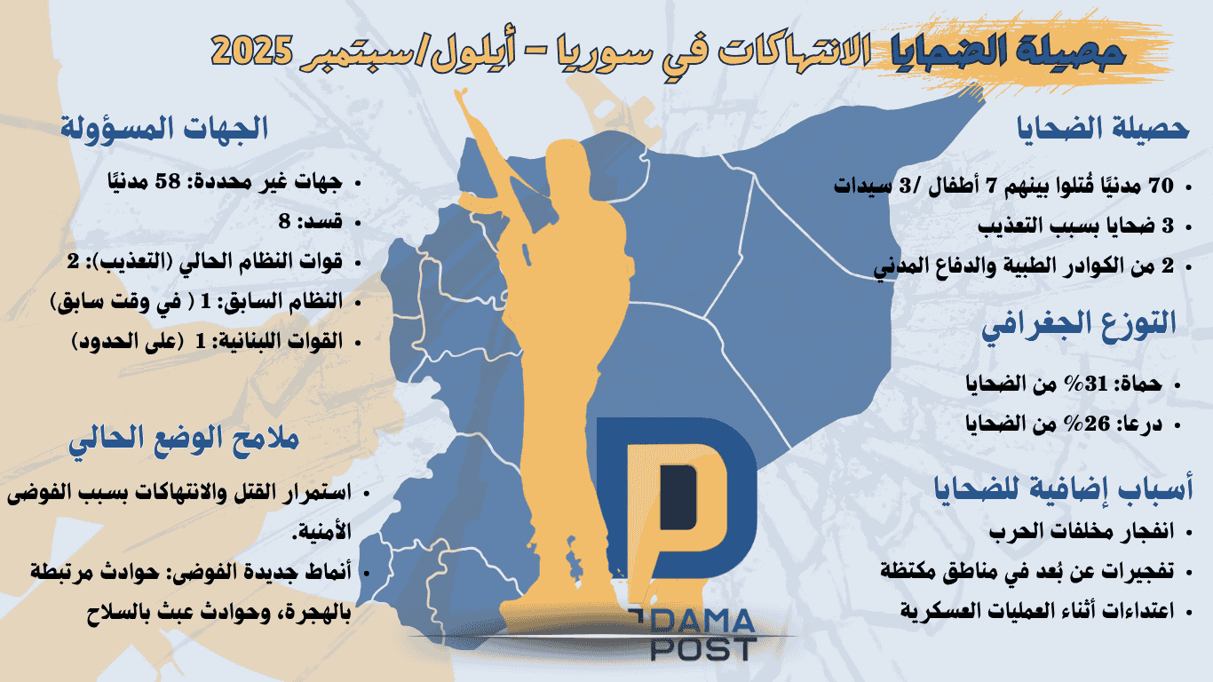 حصيلة الضحايا في الانتهاكات في سوريا – أيلول/سبتمبر 2025 ملامح الوضع الحالي استمرار القتل والانتهاكات بسبب الفوضى الأمني