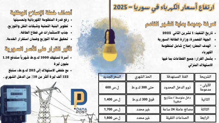 ارتفاع أسعار الكهرباء في سوريا – 2025 ارتفاع أسعار الكهرباء في سوريا – 2025تعرفة جديدة بداية الشهر القادم