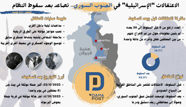 الاعتقالات "الإسرائيلية" في الجنوب السوري.. تصاعد بعد سقوط النظام المصدر: داما بوست طبيعة عمليات الاعتقال