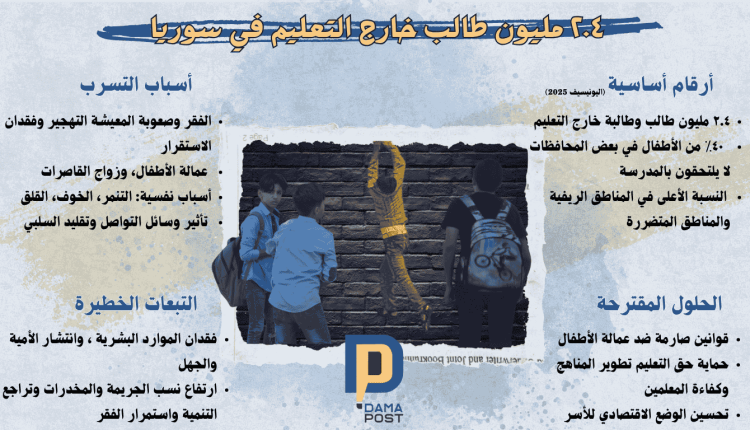 ٢ مليون طالب خارج التعليم في سوريا أرقام أساسية (اليونيسيف 2025) ٢.٤ مليون طالب خارج التعليم أسباب نفسية: التنمر الخوف،القلق