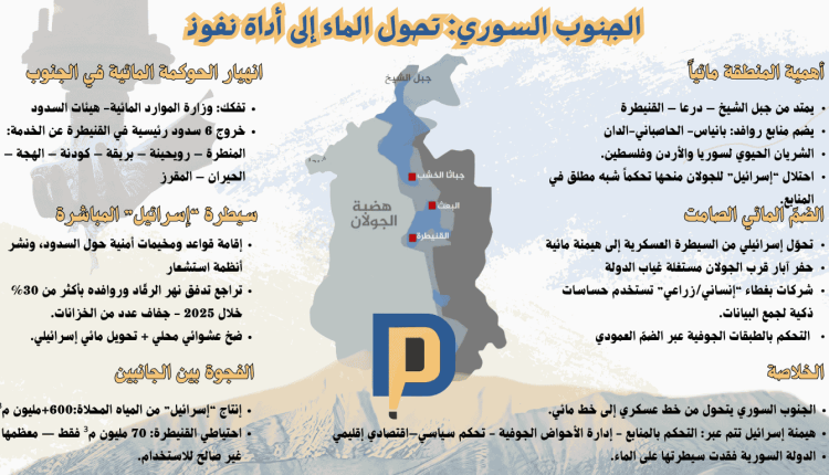 الجنوب السوري: تحوّل الماء إلى أداة نفوذ أهمية المنطقة مائيًا يمتد من جبل الشيخ – درعا – القنيطرة يضم منابع: بانياس – الحاصباني – الدان