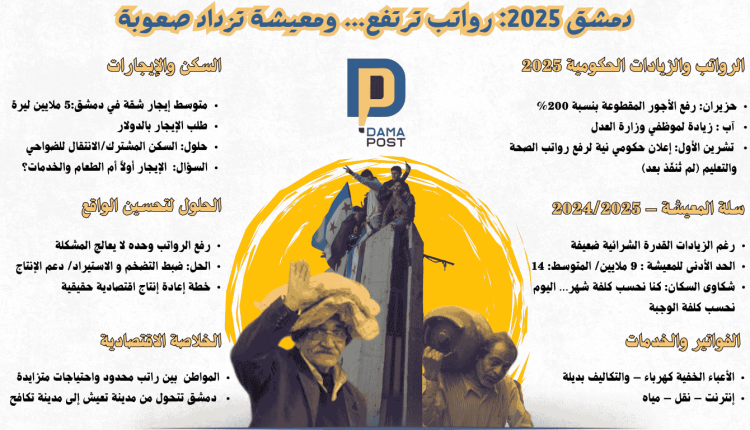 دمشق 2025: رواتب تَرتفع… ومعيشة تزداد صعوبة الرواتب والزيادات الحكومية 2025حزيران: رفع الأجور المقطوعة بنسبة 200%