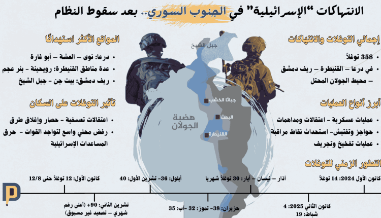الانتهاكات "الإسرائيلية" في الجنوب السوري… بعد سقوط النظام اجمالي التوغلات والانتهاكات358 توغّلًا في درعا – القنيطرة – ريف دمشق