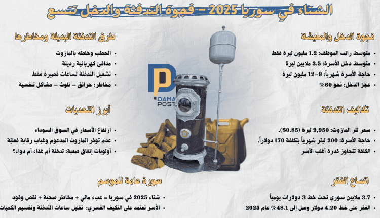 الشتاء في سوريا 2025 – فجوة التدفئة والدخل تتسع فجوة الدخل والمعيشة متوسط راتب الموظف: 1.2 مليون ليرة فقط.متوسط دخل الأسرة: