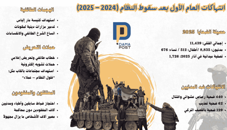 انتهاكات العام الأول بعد سقوط النظام (2024 – 2025) حصيلة الضحايا 2025 إجمالي القتلى: 11,439 استهداف كنيسة مار إلياس