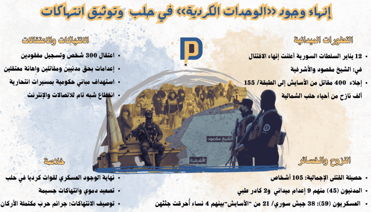 إنهاء وجود «الوحدات الكردية» في حلب وتوثيق انتهاكات 12 يناير: السلطات السورية أعلنت إنهاء الاقتتال في: الشيخ مقصود والأشرفية