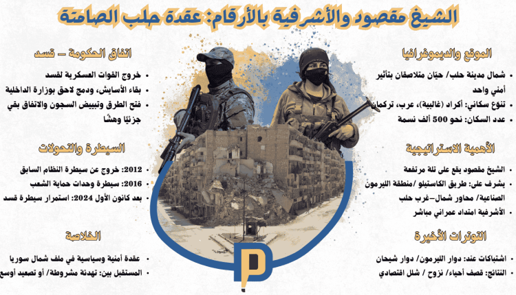 الشيخ مقصود والأشرفية بالأرقام: عقدة حلب الصامتة شمال مدينة حلب / حيان متلاصقان بتأثير أمني واحد تنوع سكاني: أكراد (غالبية)، عرب، تركمان