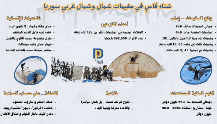 شتاء قاسٍ في مخيمات شمال وشمال غربي سوريا واقع المخيمات – إدلب وأعداد النازحين والتحديات الإنسانية والقيم المالية للمساعدات