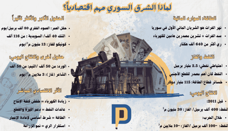 لماذا الشرق السوري صم اقتصادياً؟ الطاقة: الموارد المائية نهر الفرات هو الشريان المائي الأول في سوريا سد الفرات + تشرين مصدرين للكهرباء