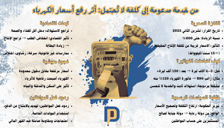 من خدمة مدعومة إلى كلفة لا تُحتمل: أثر رفع أسعار الكهرباء التأثير: الأسعار قريبة من تكلفة الإنتاج الحقيقية (≈ 15 سنت/كيلوواط)