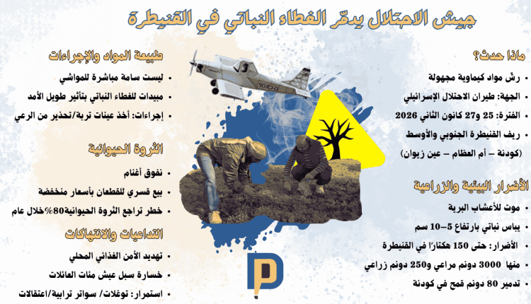 رشّ مواد كيماوية مجهولة في القنيطرة الجهة: طيران الاحتلال الإسرائيلي الفترة: 25 و27 كانون الثاني 2026 مبيدات للغطاء النباتي