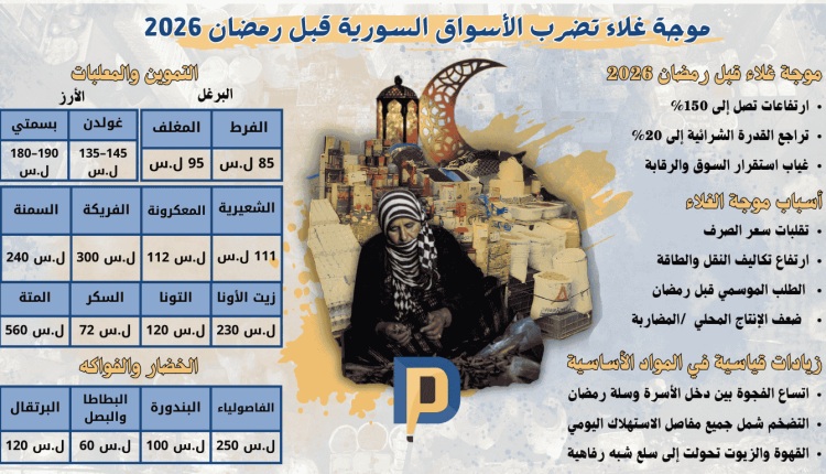 موجة غلاء تضرب الأسواق في قبل رمضان 2026موجة غلاء قبل رمضان 2026 ارتفاعات تصل إلى 150%تراجع القدرة الشرائية إلى 20%