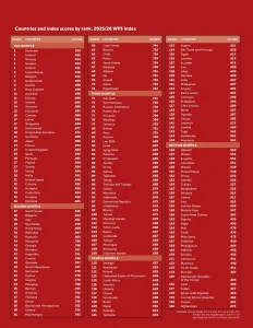 حلت سوريا في المرتبة 178 من أصل 181 دولة في مؤشر المرأة والسلام والأمن 2025/2026، لتصبح رابع أسوأ دولة عالمياً من حيث أوضاع النساء،