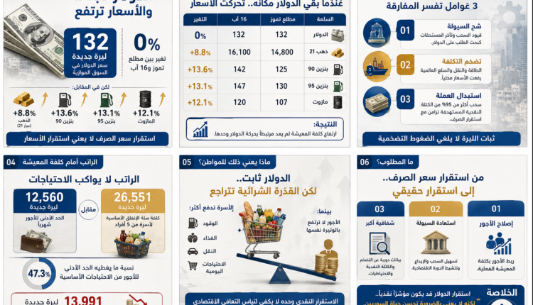 انفوغرافيك.. الدولار ثابت.. والأسعار ترتفع 132 ليرة جديدة سعر الدولار في السوق الموازية استقرار سعر الصرف لا يعني استقرار الأسعار