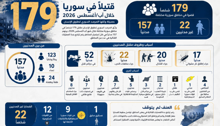 179 قتيلاً في سوريا خلال آب حصيلة جديدة ترسم خريطة العنف خلال شهر واحدوثّق المرصد السوري لحقوق الإنسان مقتل 179 شخصاً في مناطق سورية مختلفة