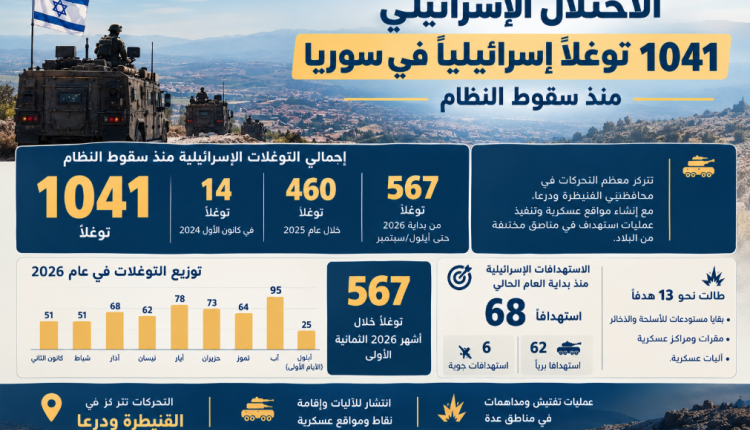 الاحتلال الإسرائيلي: 1041 توغلاً إسرائيلياً في سوريا منذ سقوط النظام إجمالي التوغلات الإسرائيلية منذ سقوط النظام1041
